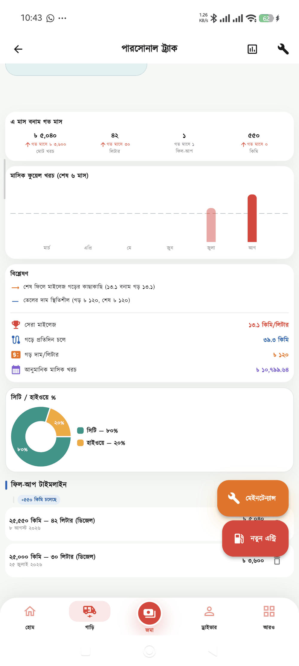 মাসিক ফুয়েল খরচ, সিটি/হাইওয়ে ভাগ ও ফিল-আপ টাইমলাইন